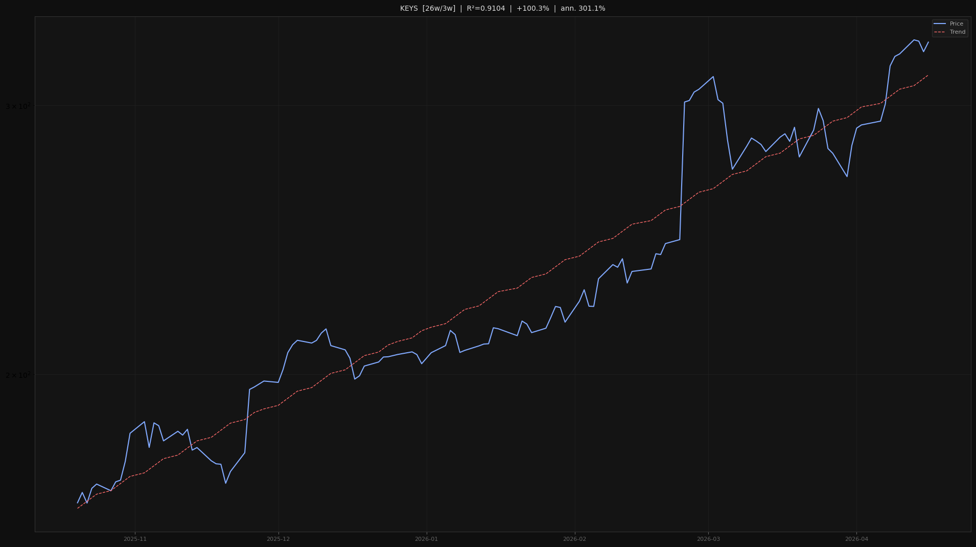 KEYS price trend chart 2026-W16