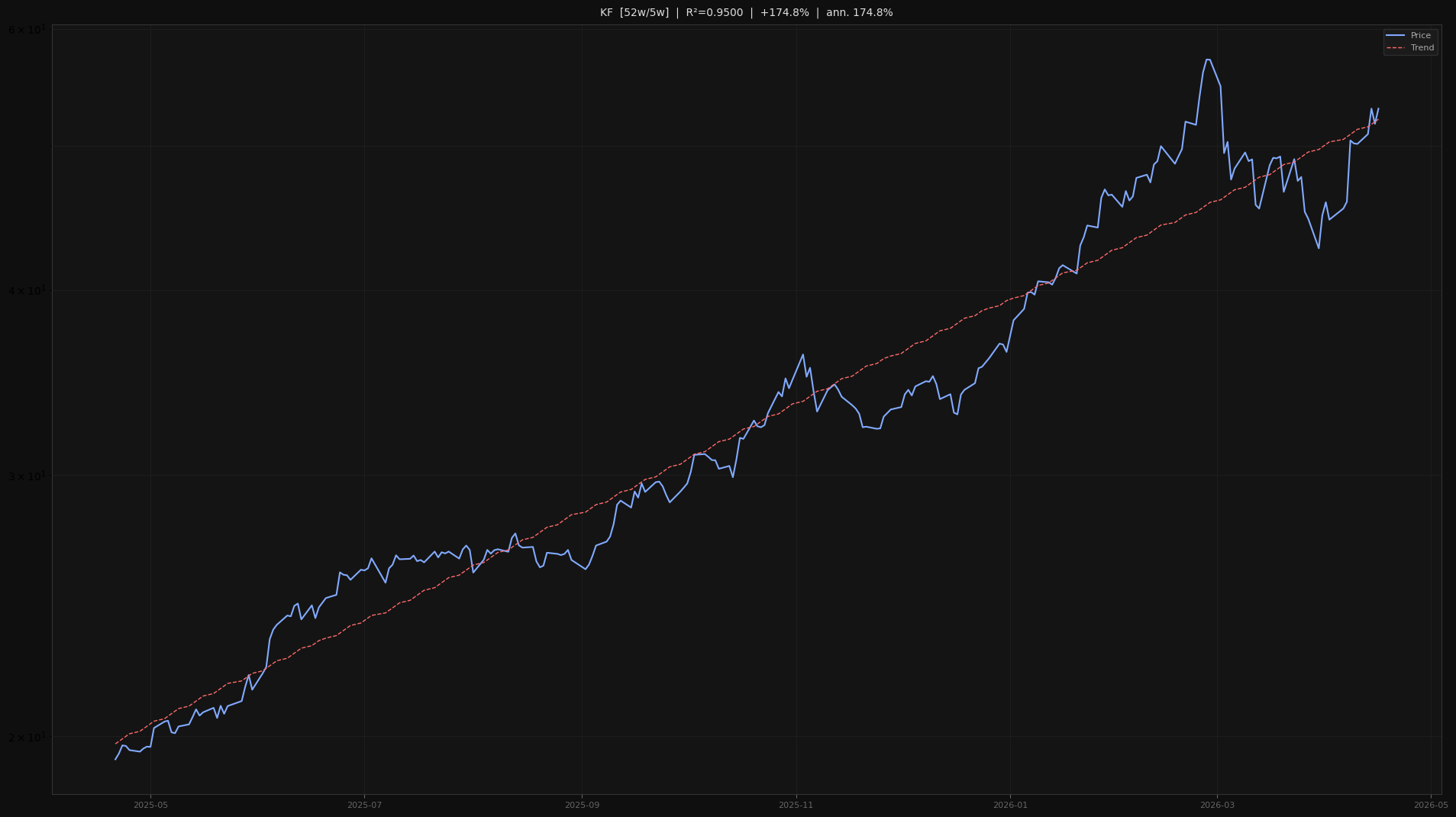 KF price trend chart 2026-W16