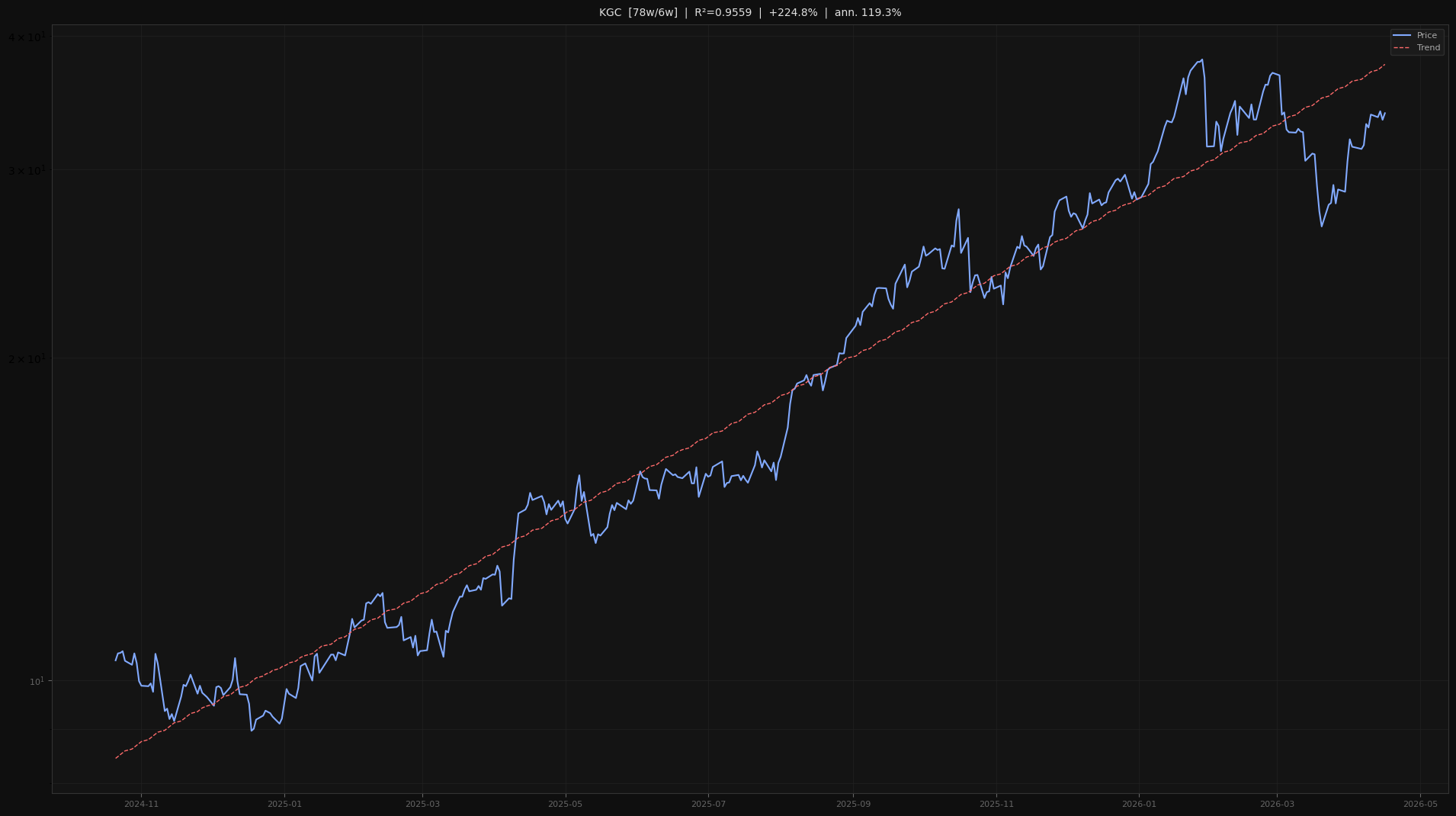 KGC price trend chart 2026-W16