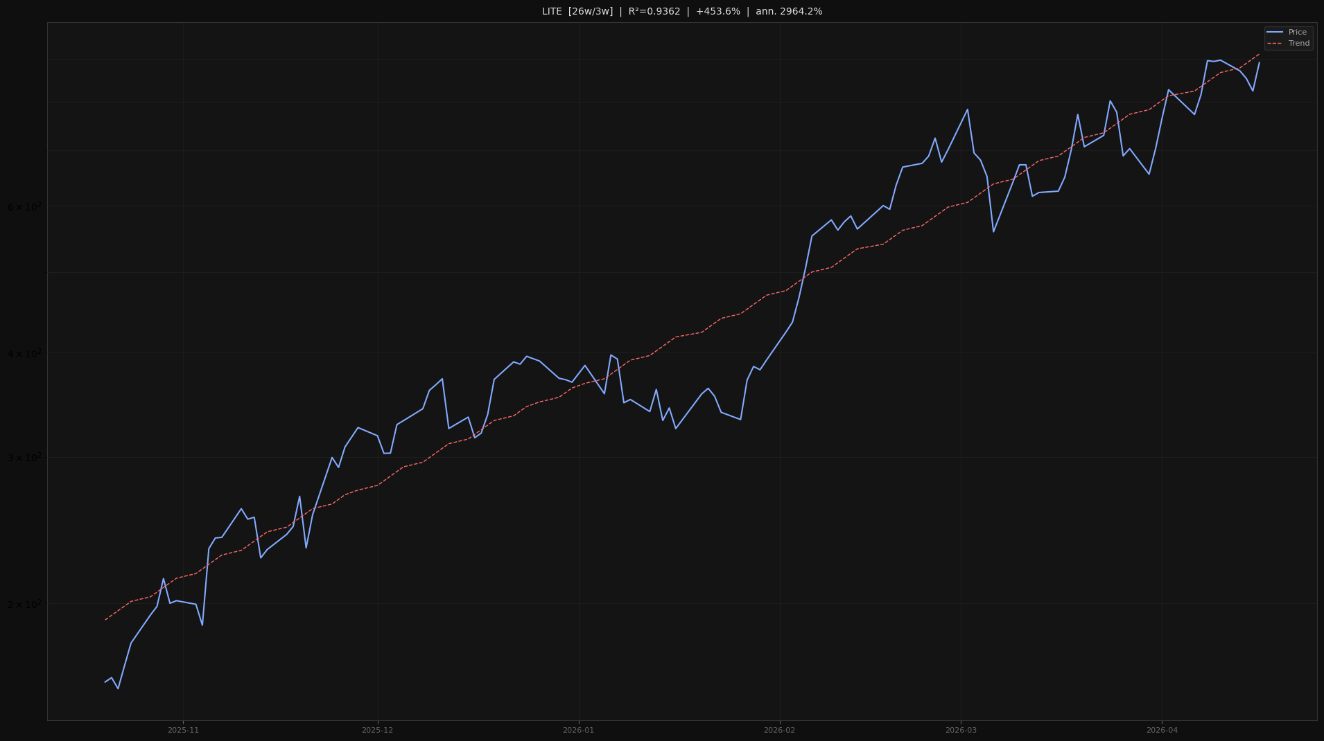 LITE price trend chart 2026-W16