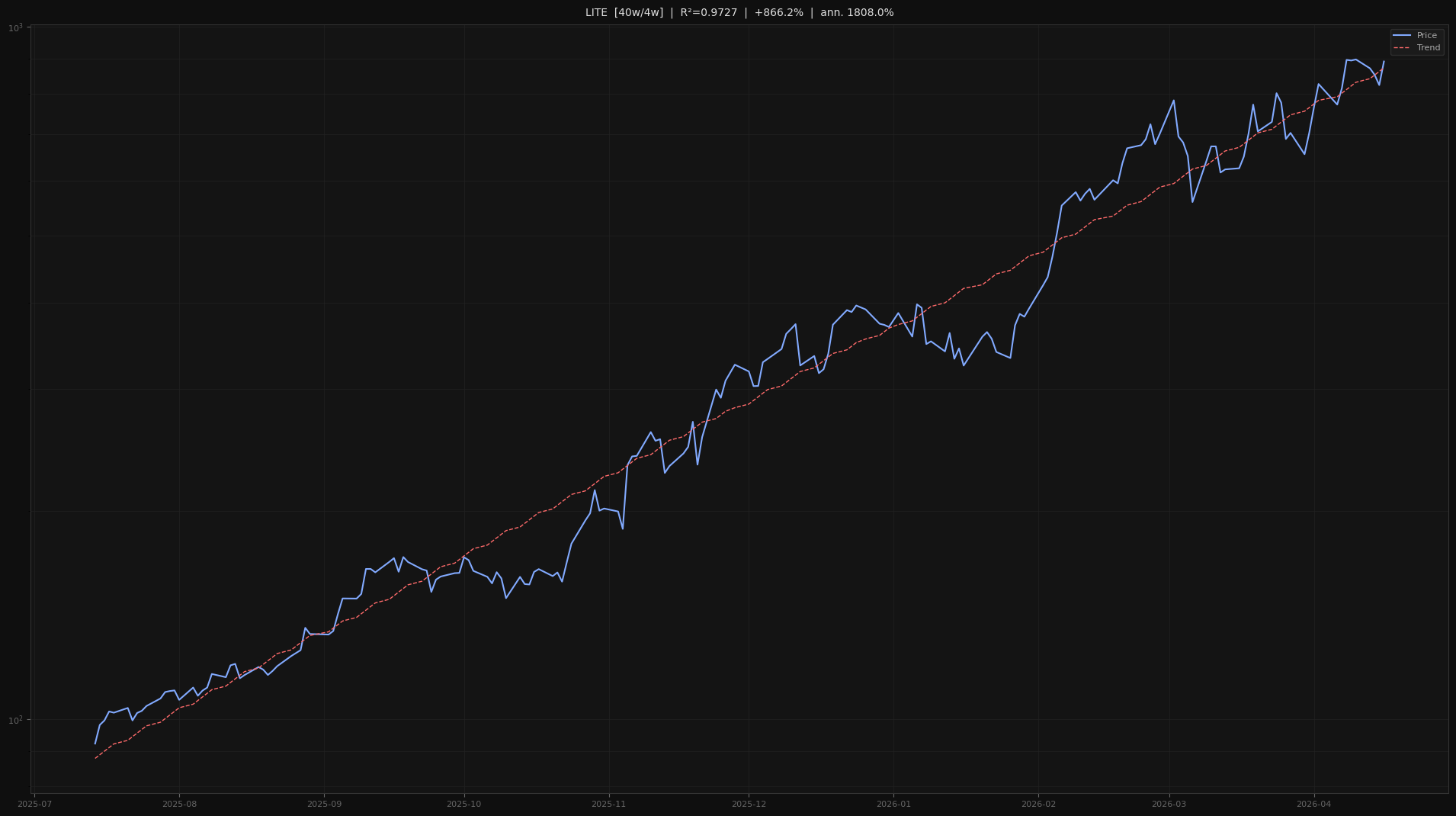LITE price trend chart 2026-W16