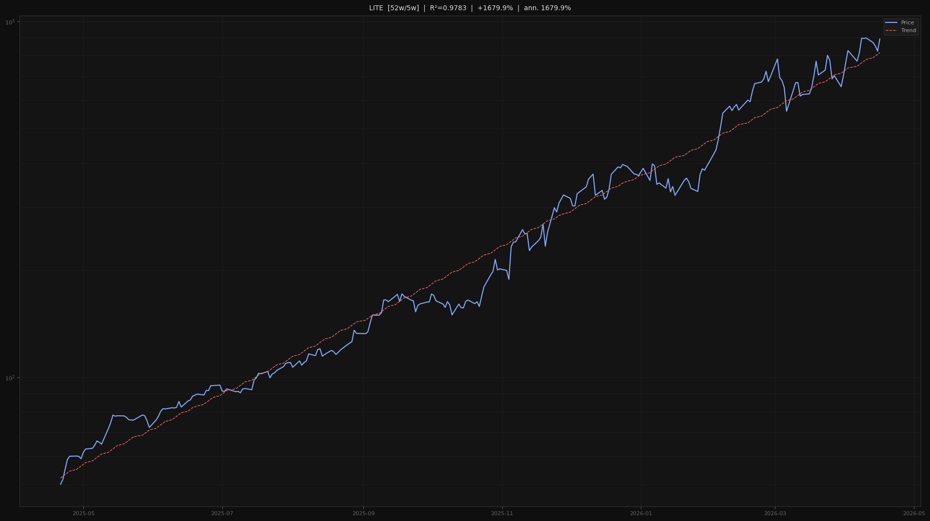LITE price trend chart 2026-W16