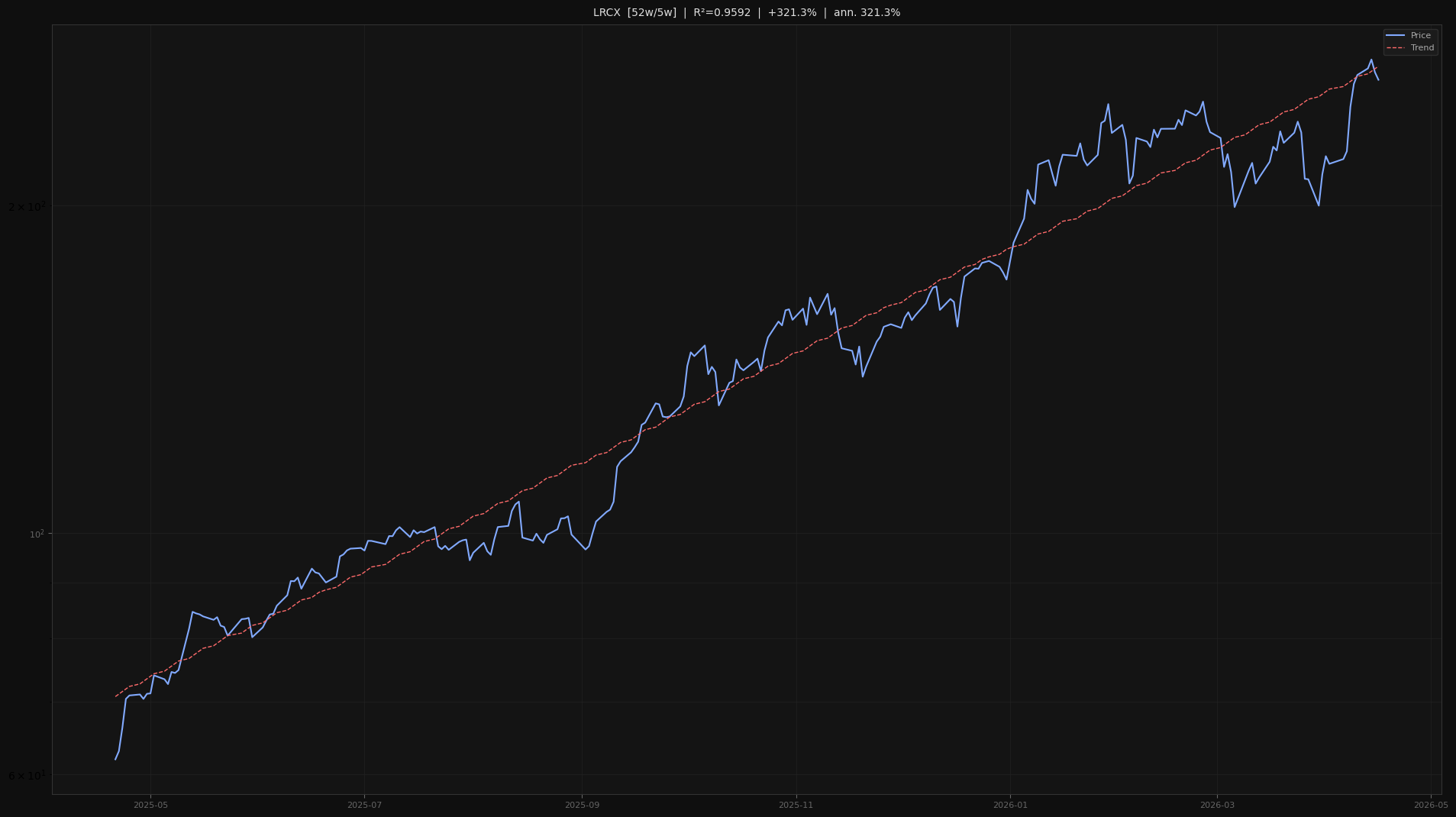 LRCX price trend chart 2026-W16