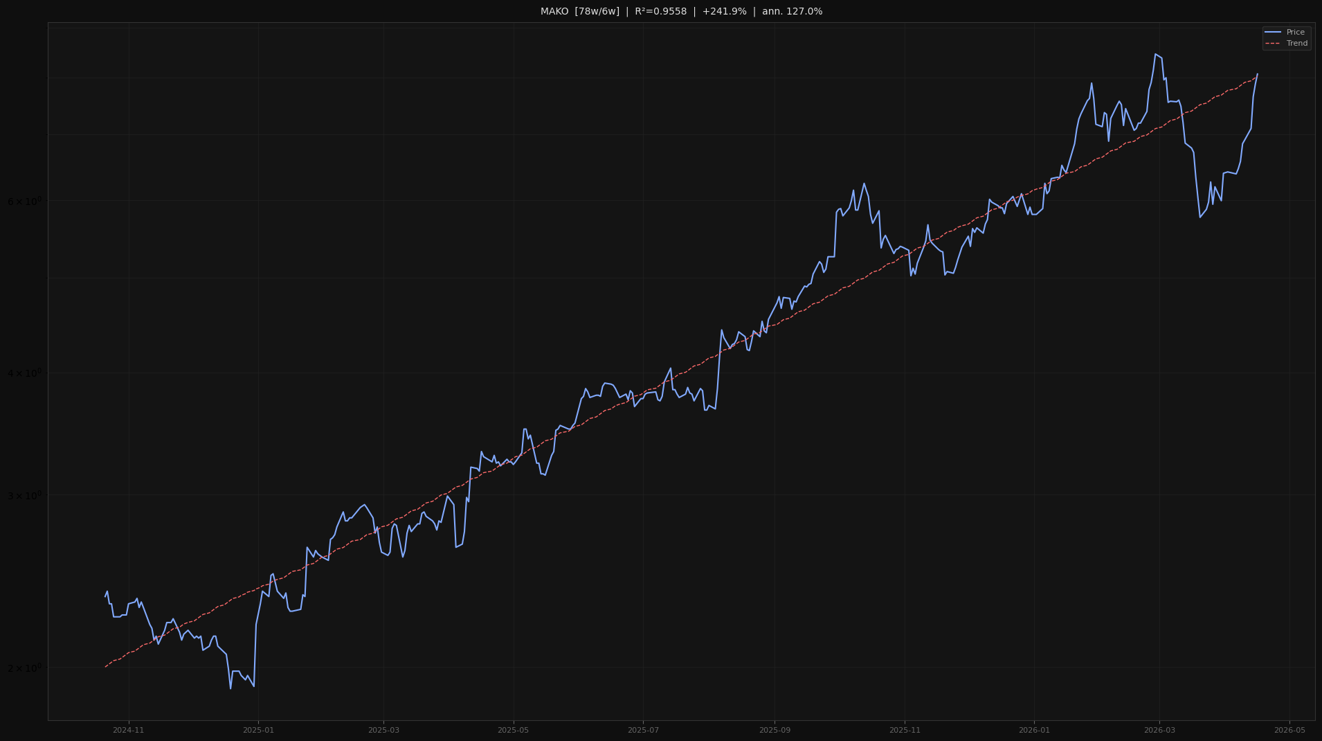 MAKO price trend chart 2026-W16