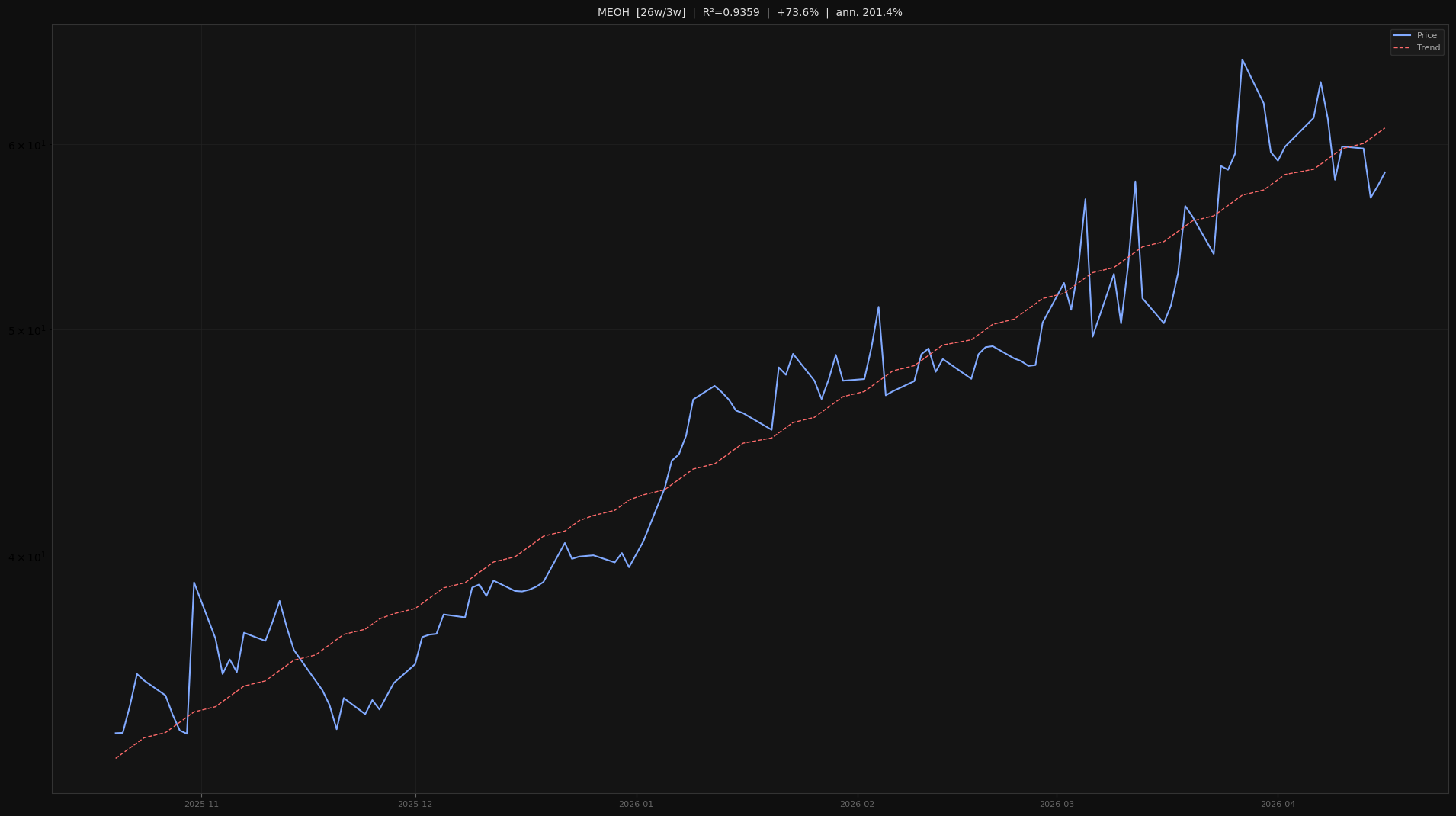 MEOH price trend chart 2026-W16