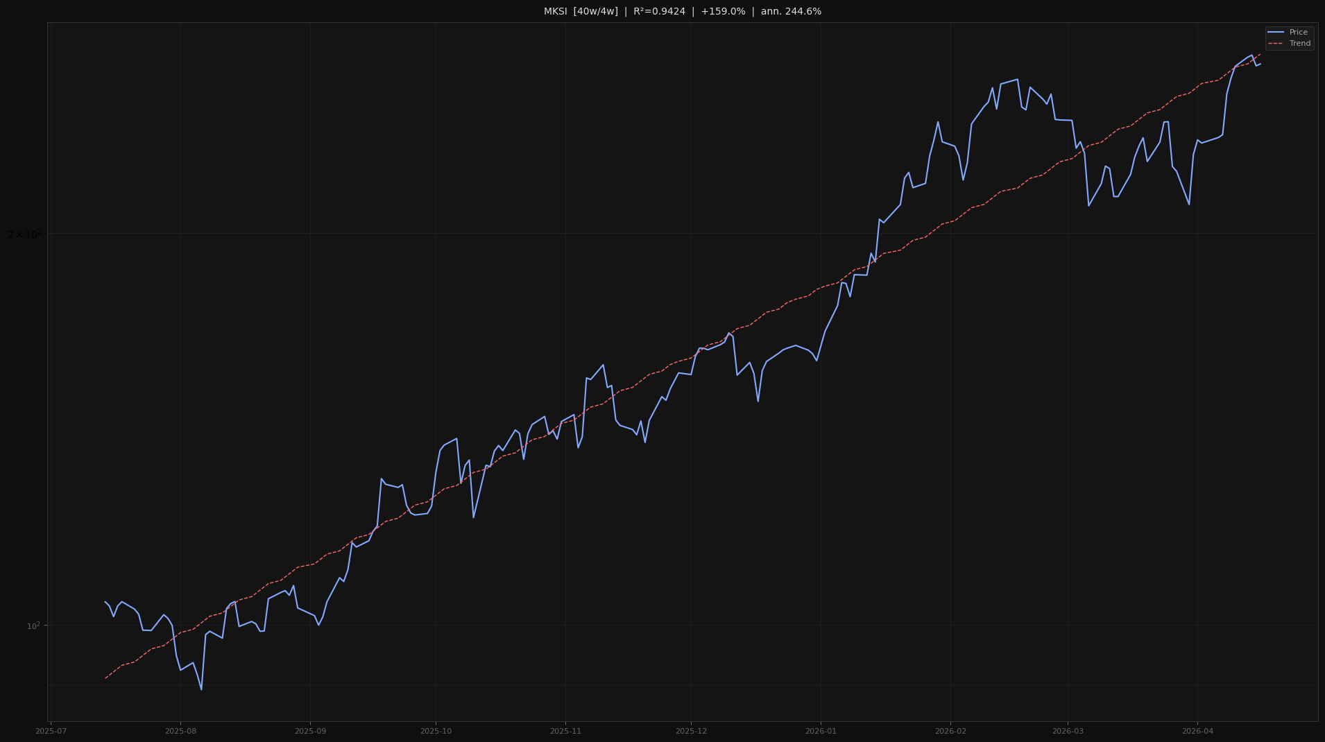 MKSI price trend chart 2026-W16