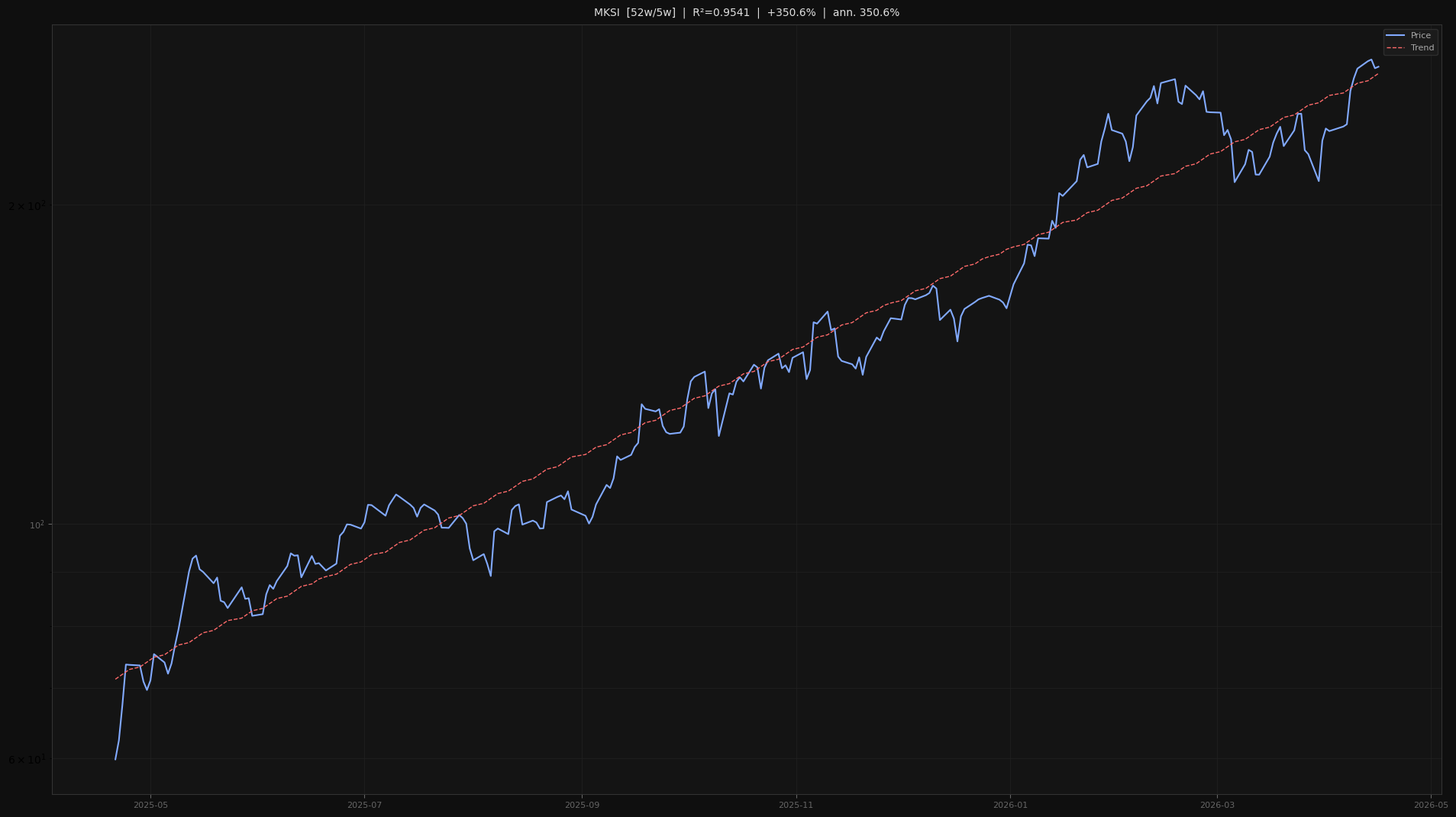 MKSI price trend chart 2026-W16