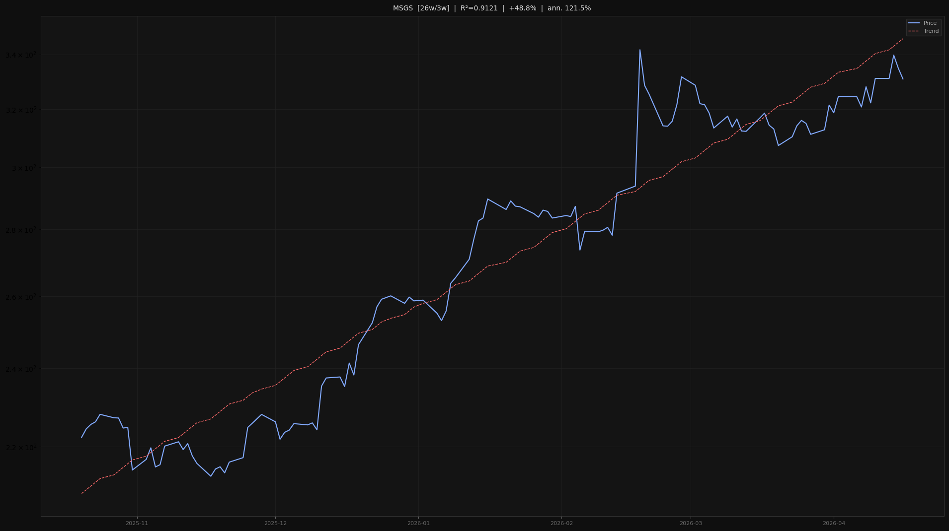 MSGS price trend chart 2026-W16