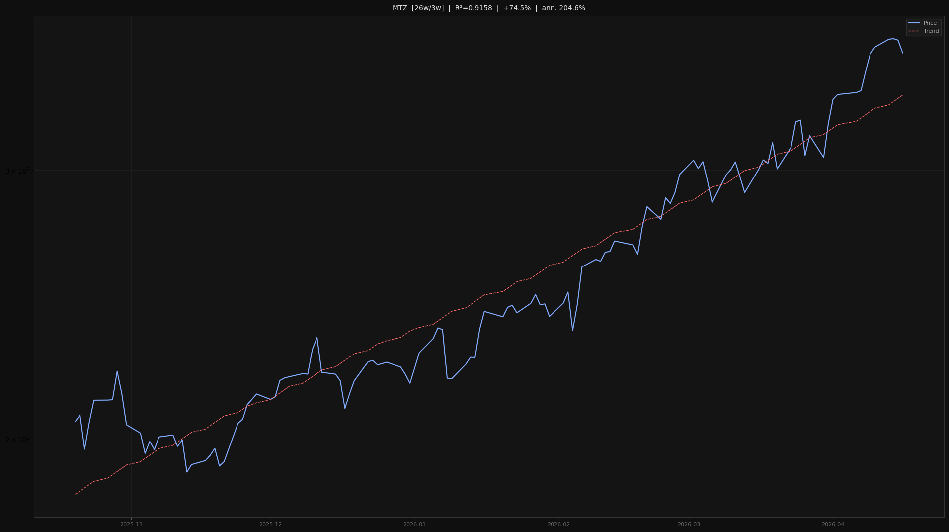 MTZ price trend chart 2026-W16