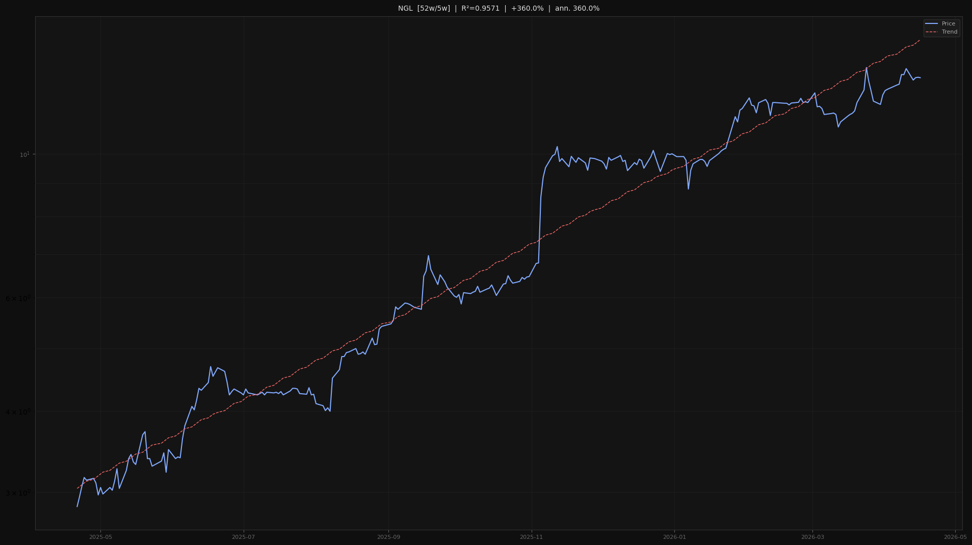 NGL price trend chart 2026-W16