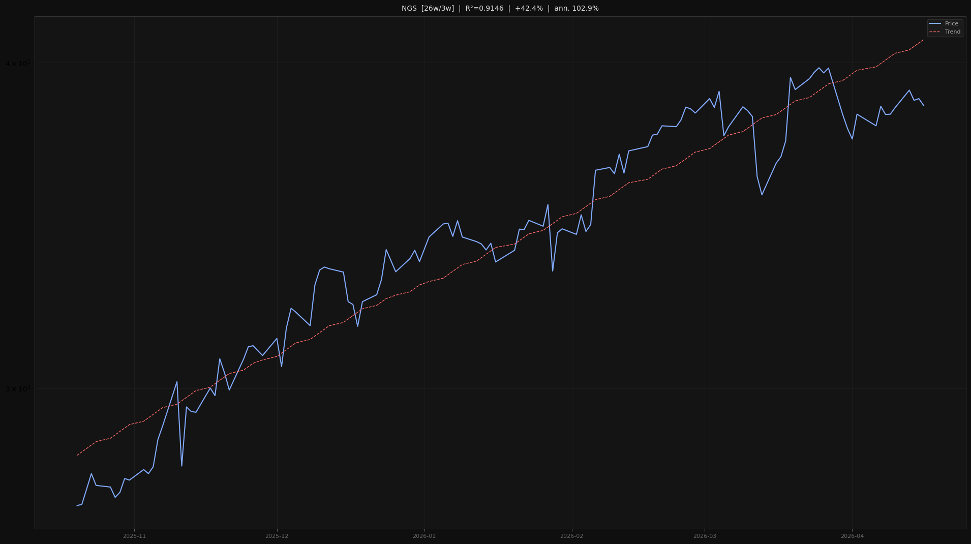 NGS price trend chart 2026-W16