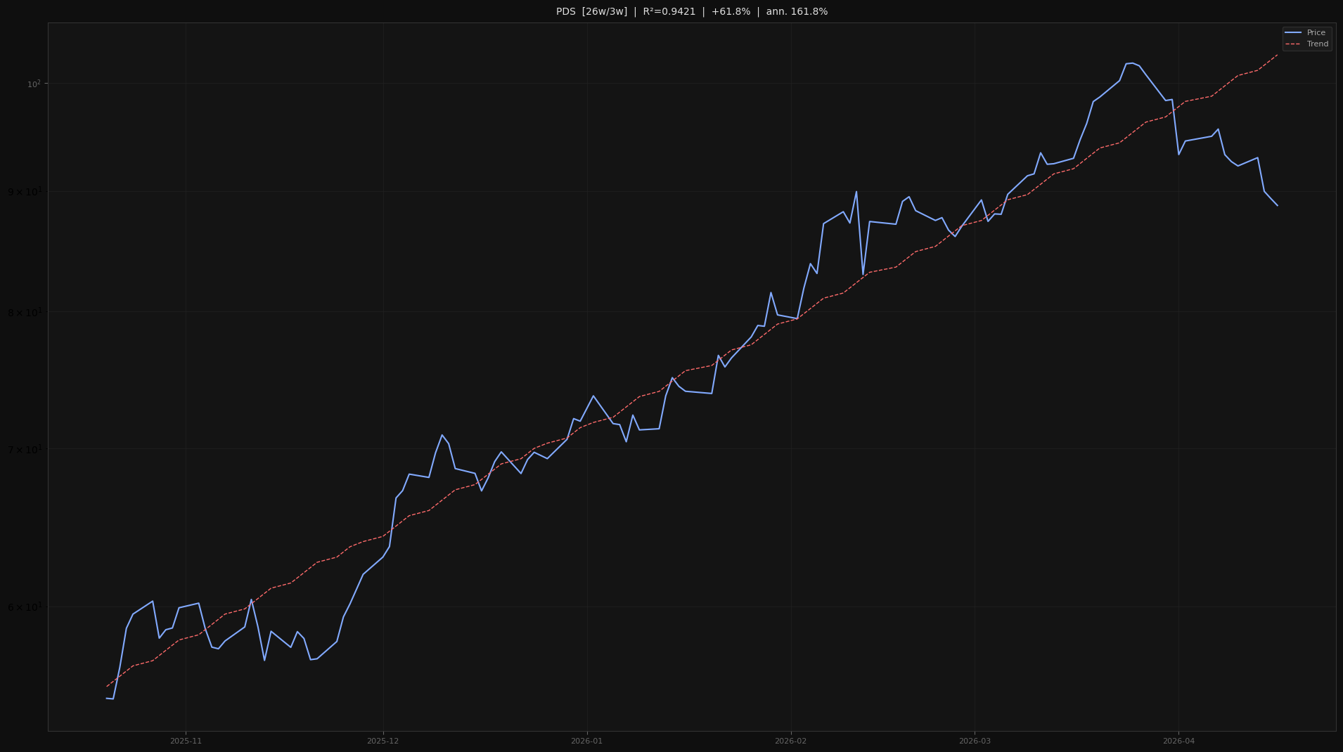PDS price trend chart 2026-W16