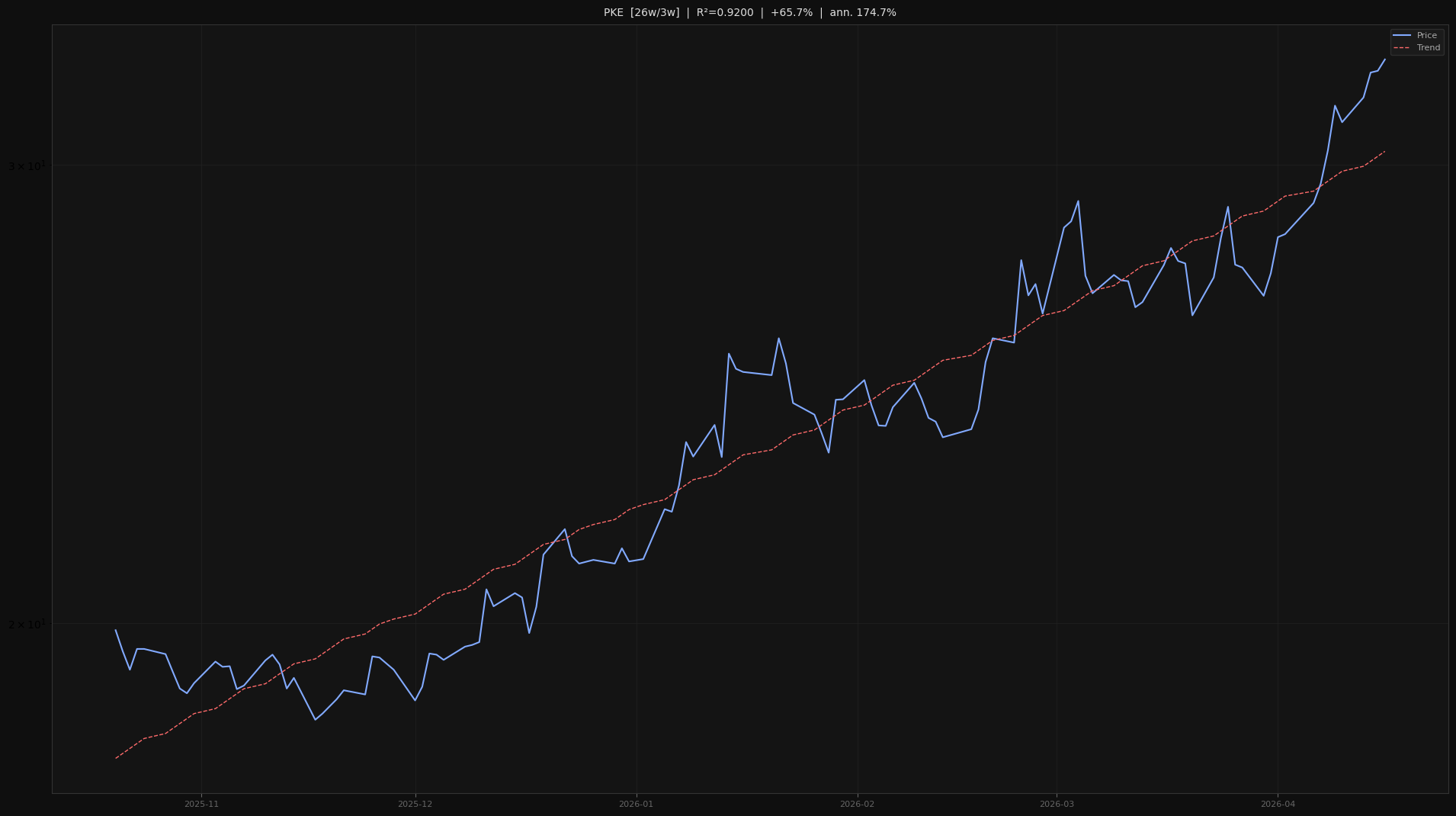 PKE price trend chart 2026-W16