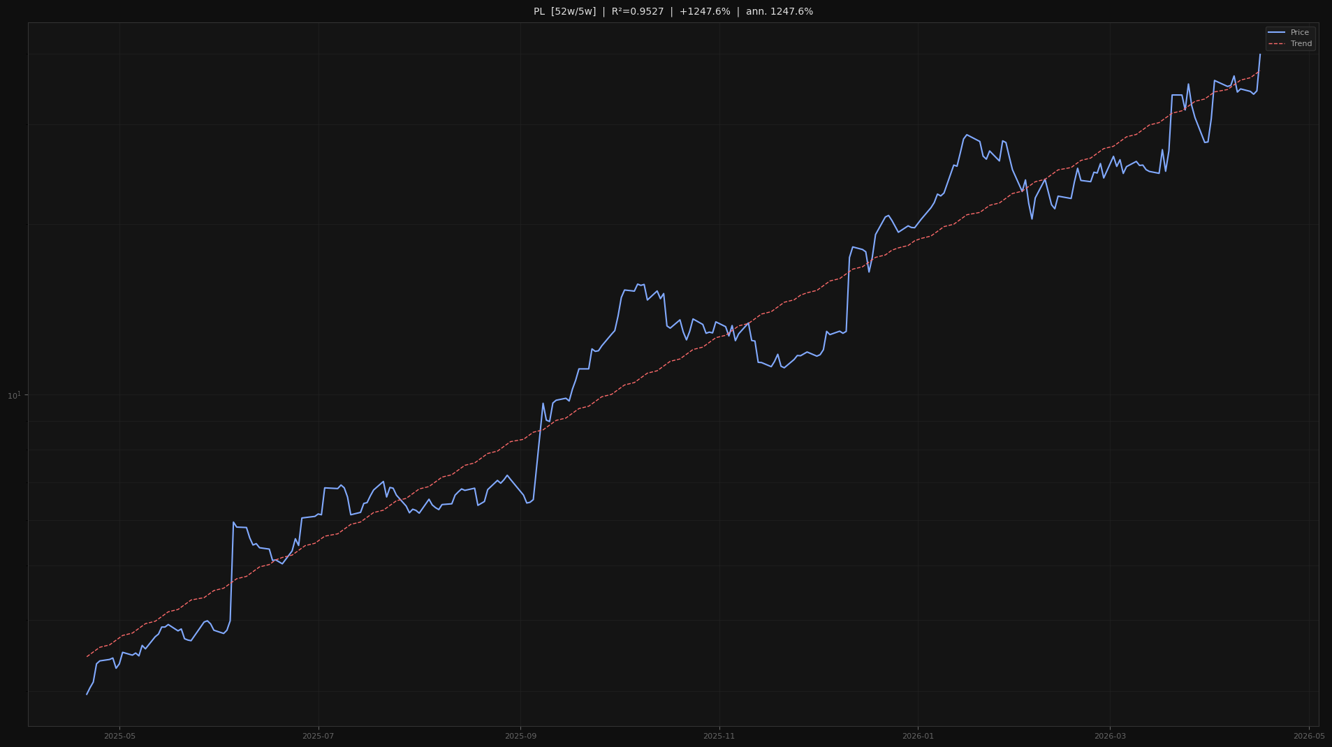 PL price trend chart 2026-W16
