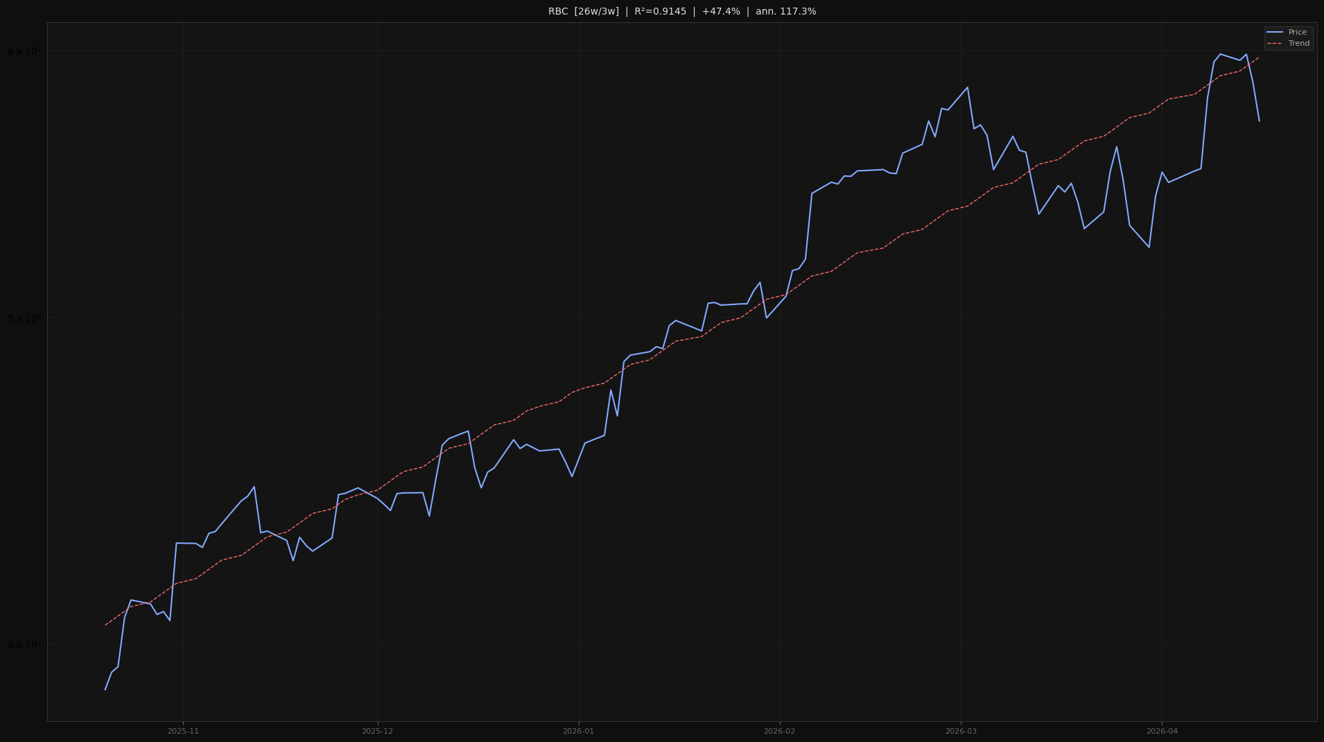 RBC price trend chart 2026-W16
