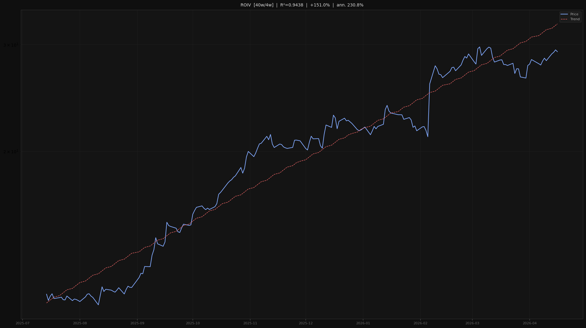 ROIV price trend chart 2026-W16