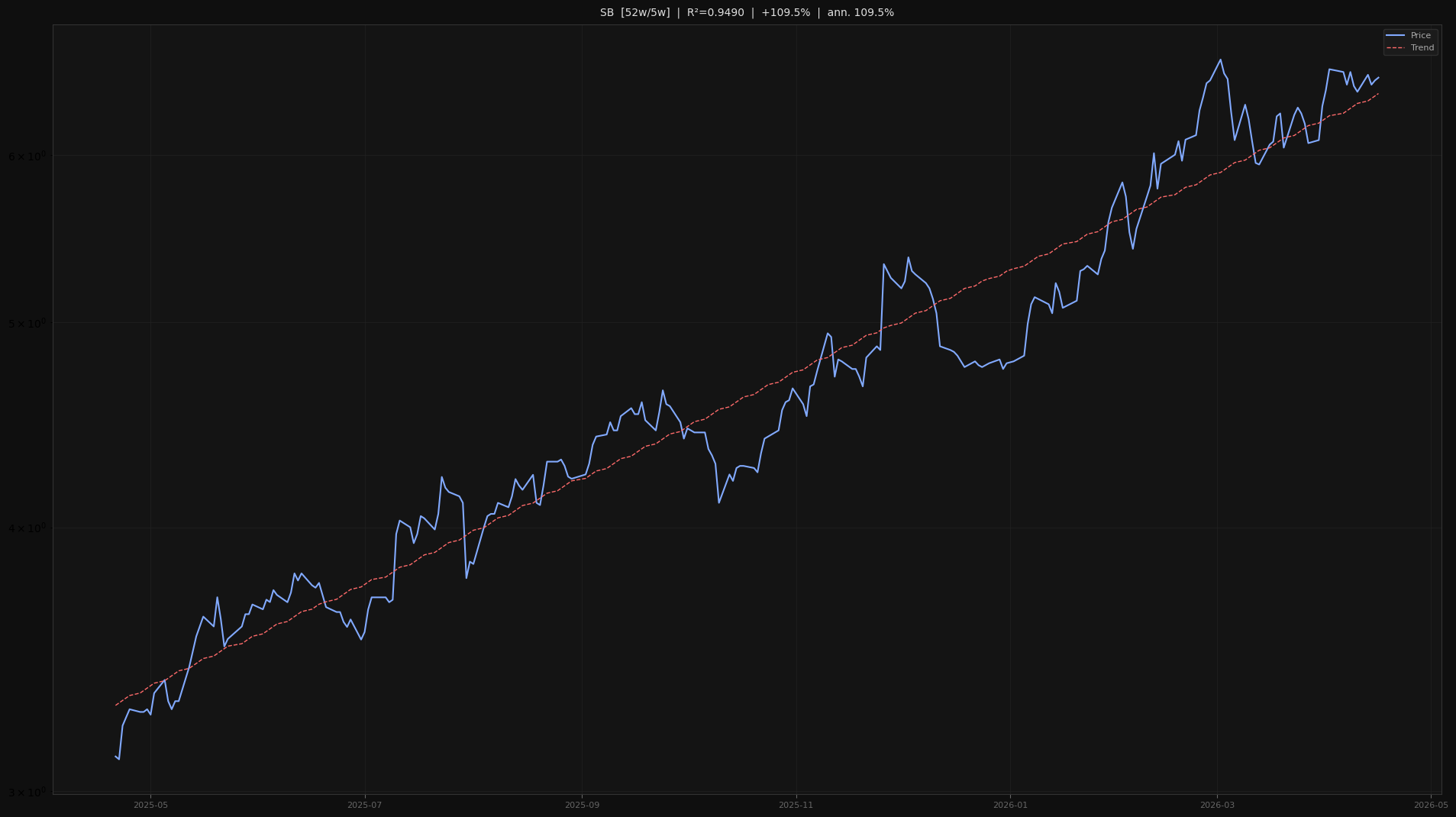 SB price trend chart 2026-W16