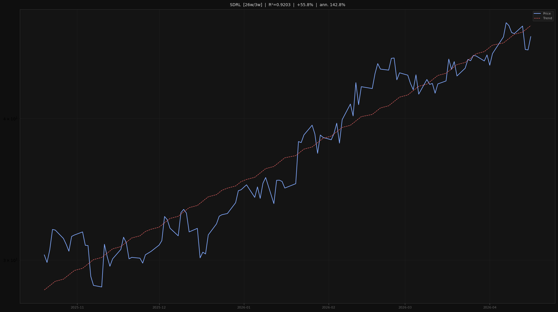 SDRL price trend chart 2026-W16