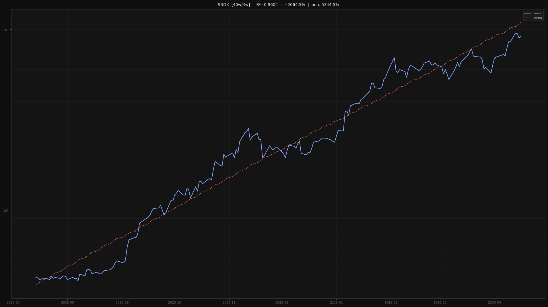 SNDK price trend chart 2026-W16