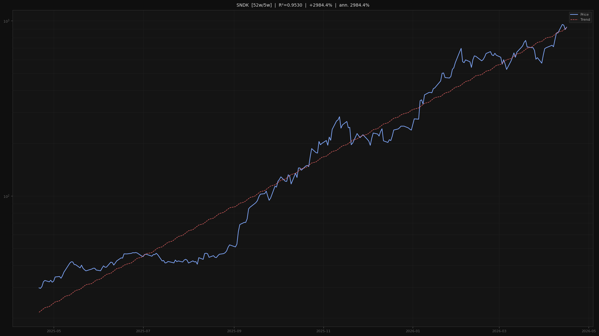 SNDK price trend chart 2026-W16