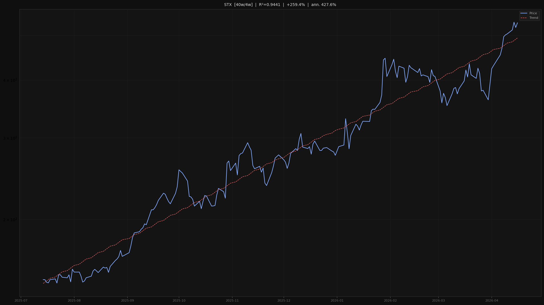 STX price trend chart 2026-W16