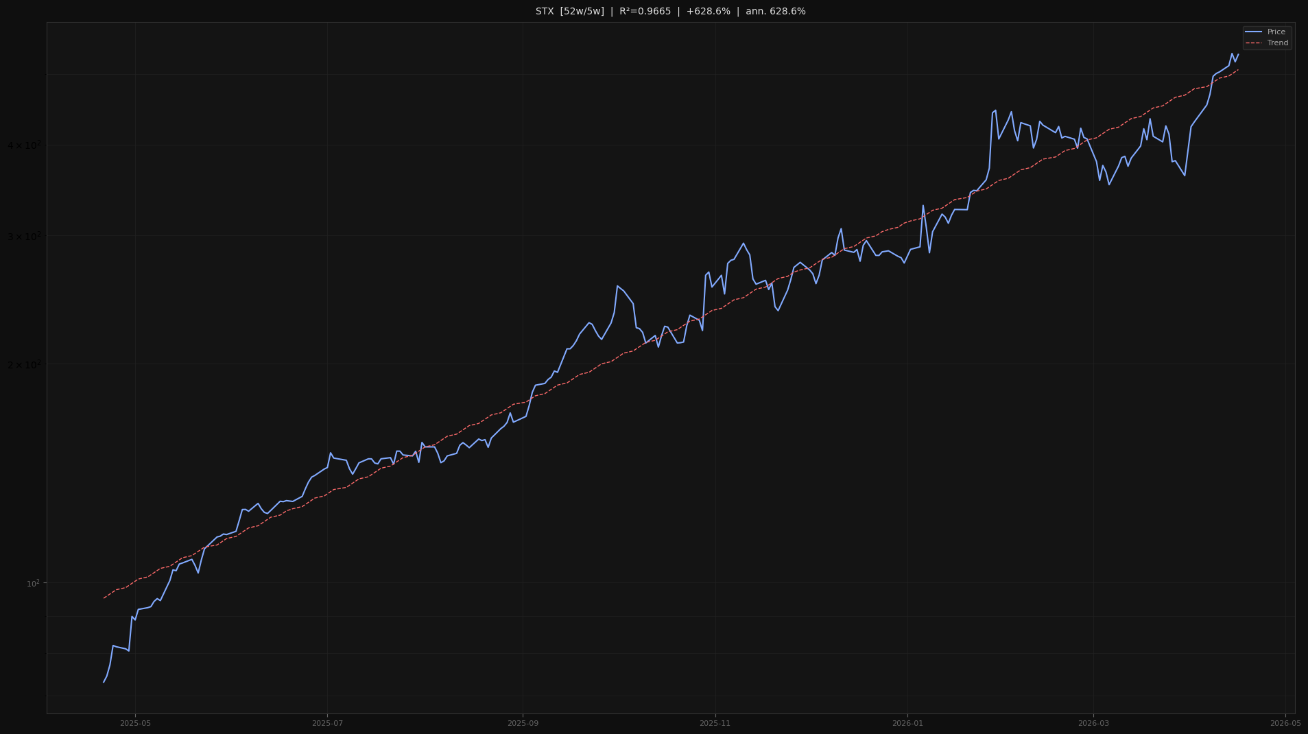 STX price trend chart 2026-W16
