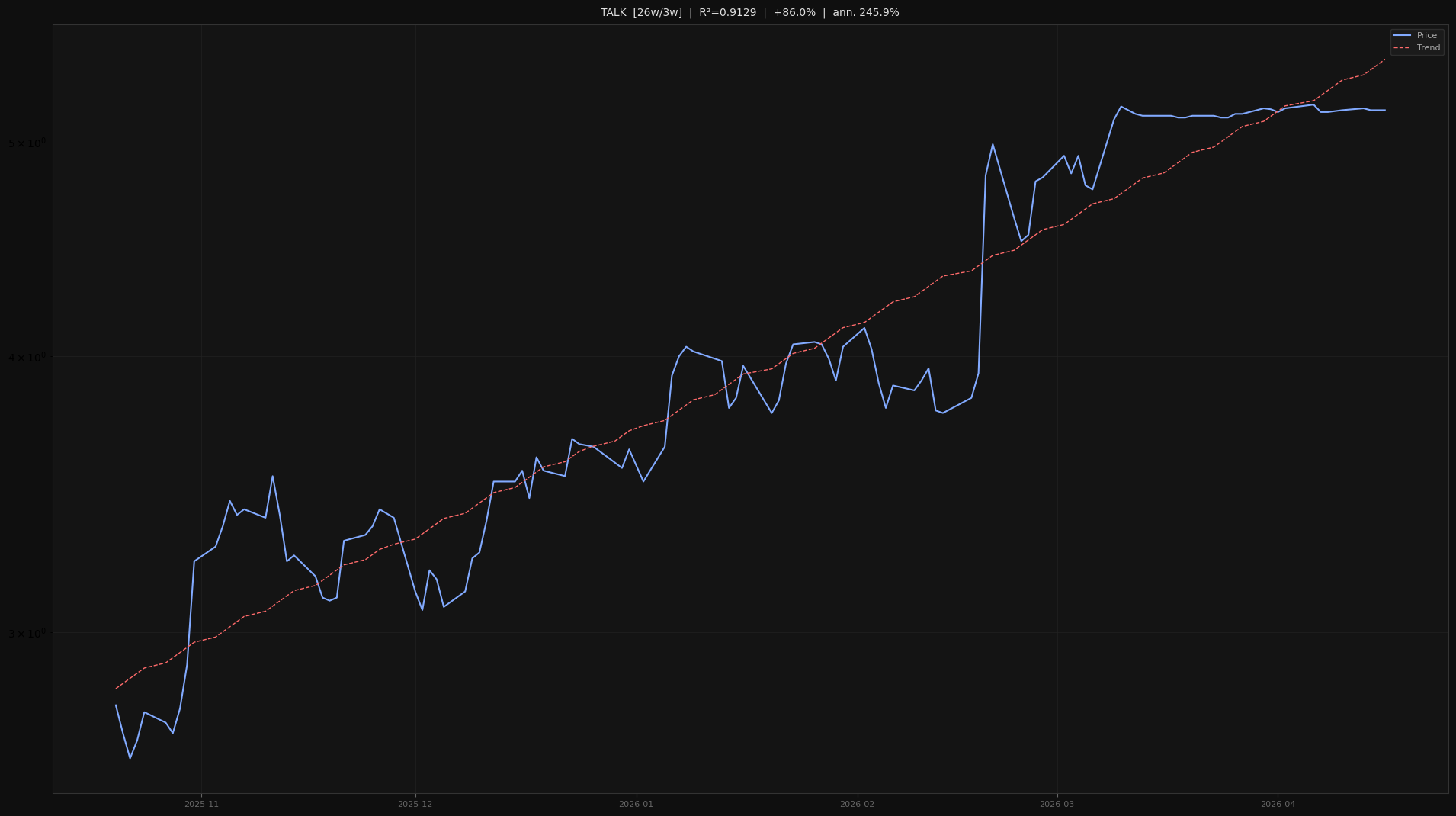 TALK price trend chart 2026-W16