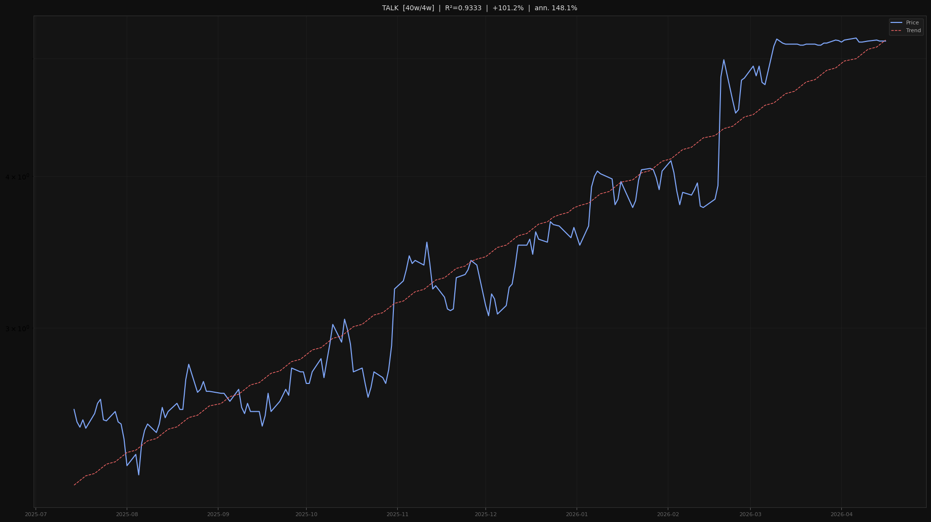 TALK price trend chart 2026-W16