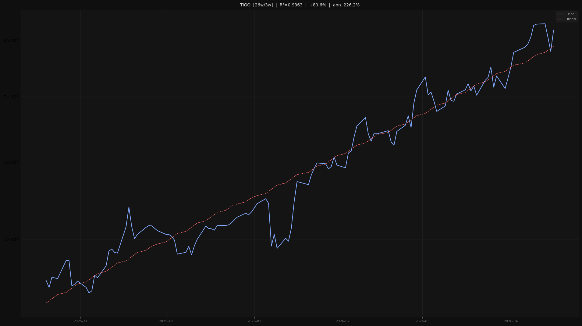 TIGO price trend chart 2026-W16