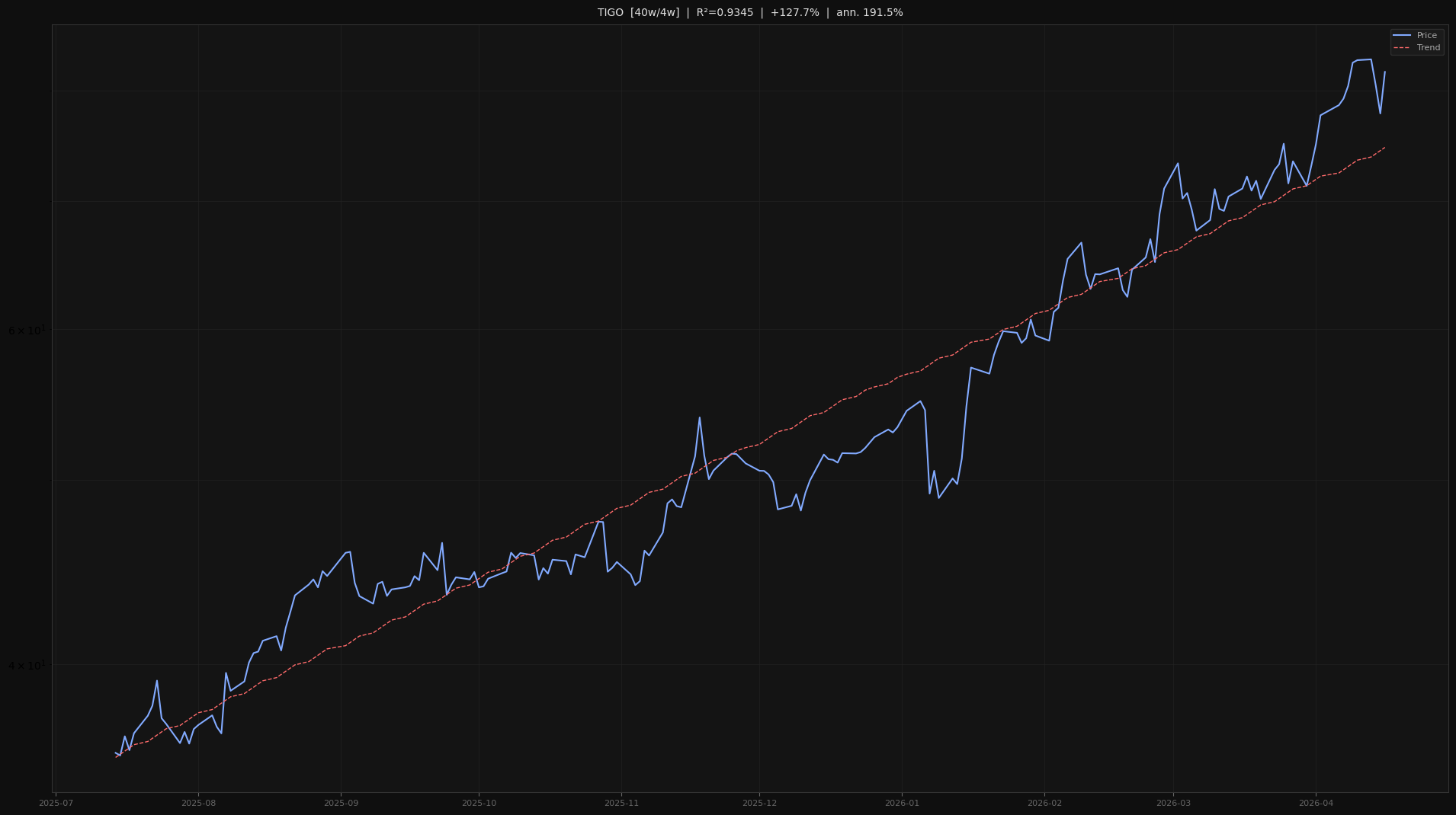 TIGO price trend chart 2026-W16