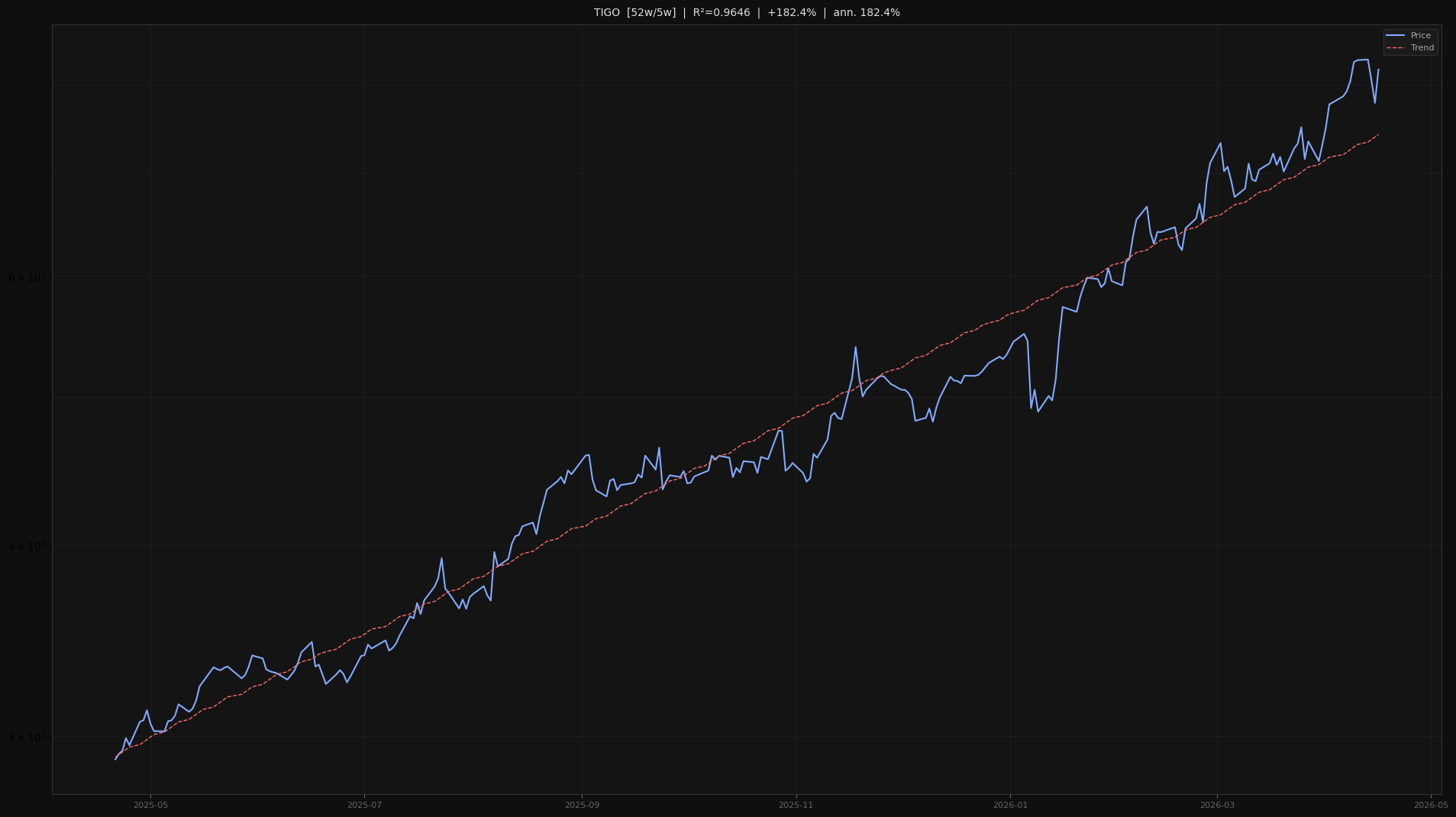 TIGO price trend chart 2026-W16