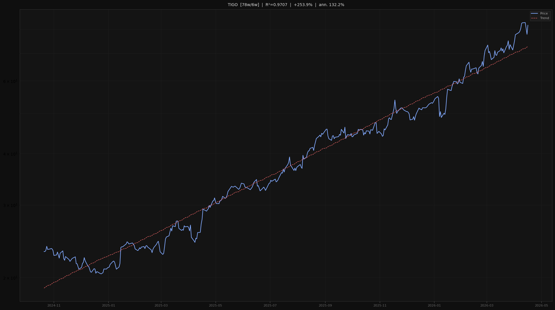 TIGO price trend chart 2026-W16