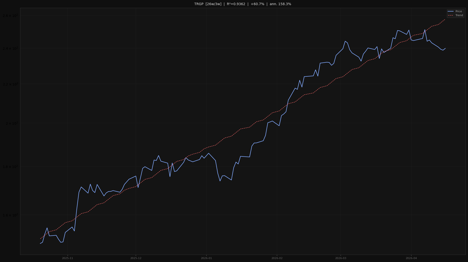 TRGP price trend chart 2026-W16