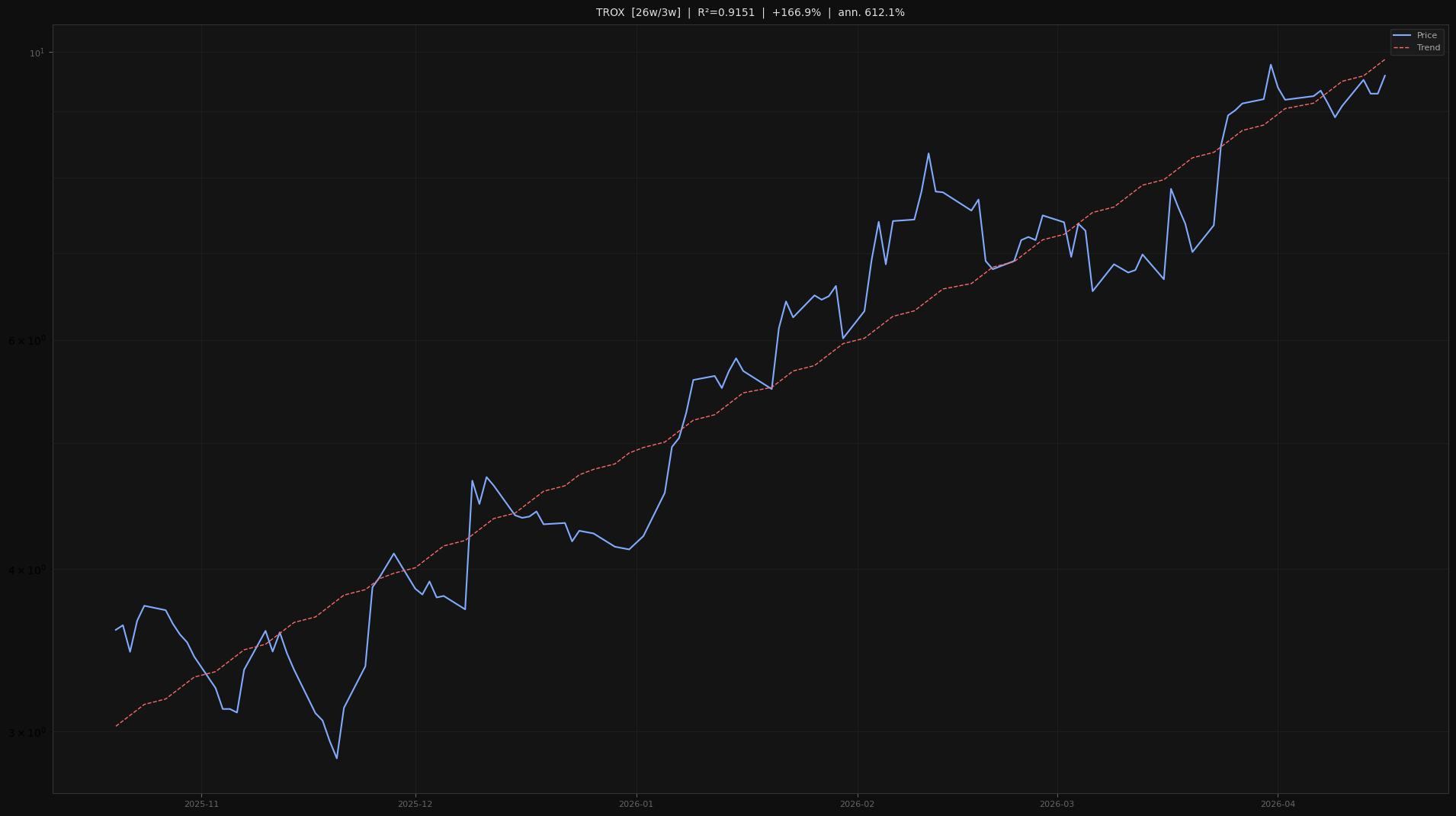 TROX price trend chart 2026-W16