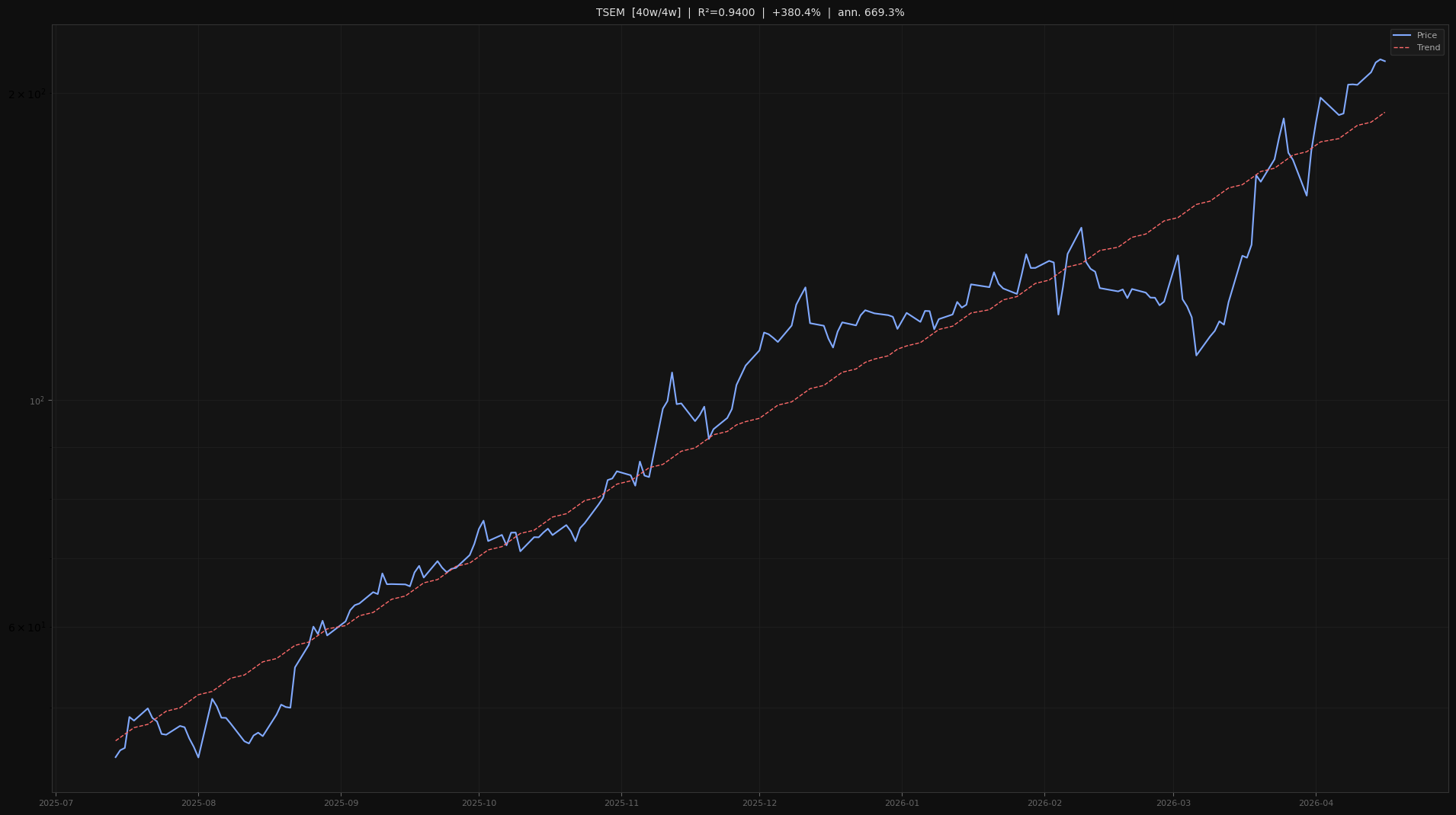 TSEM price trend chart 2026-W16