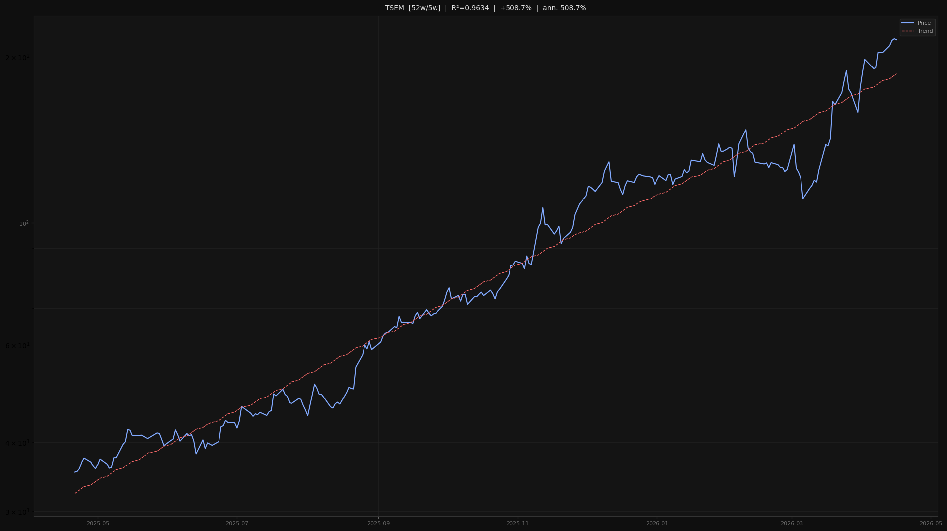 TSEM price trend chart 2026-W16
