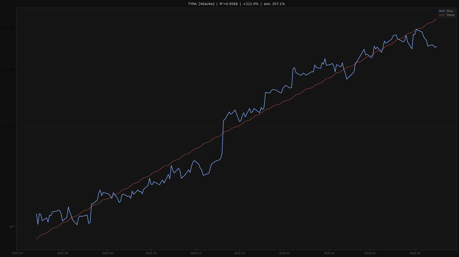 TYRA price trend chart 2026-W16