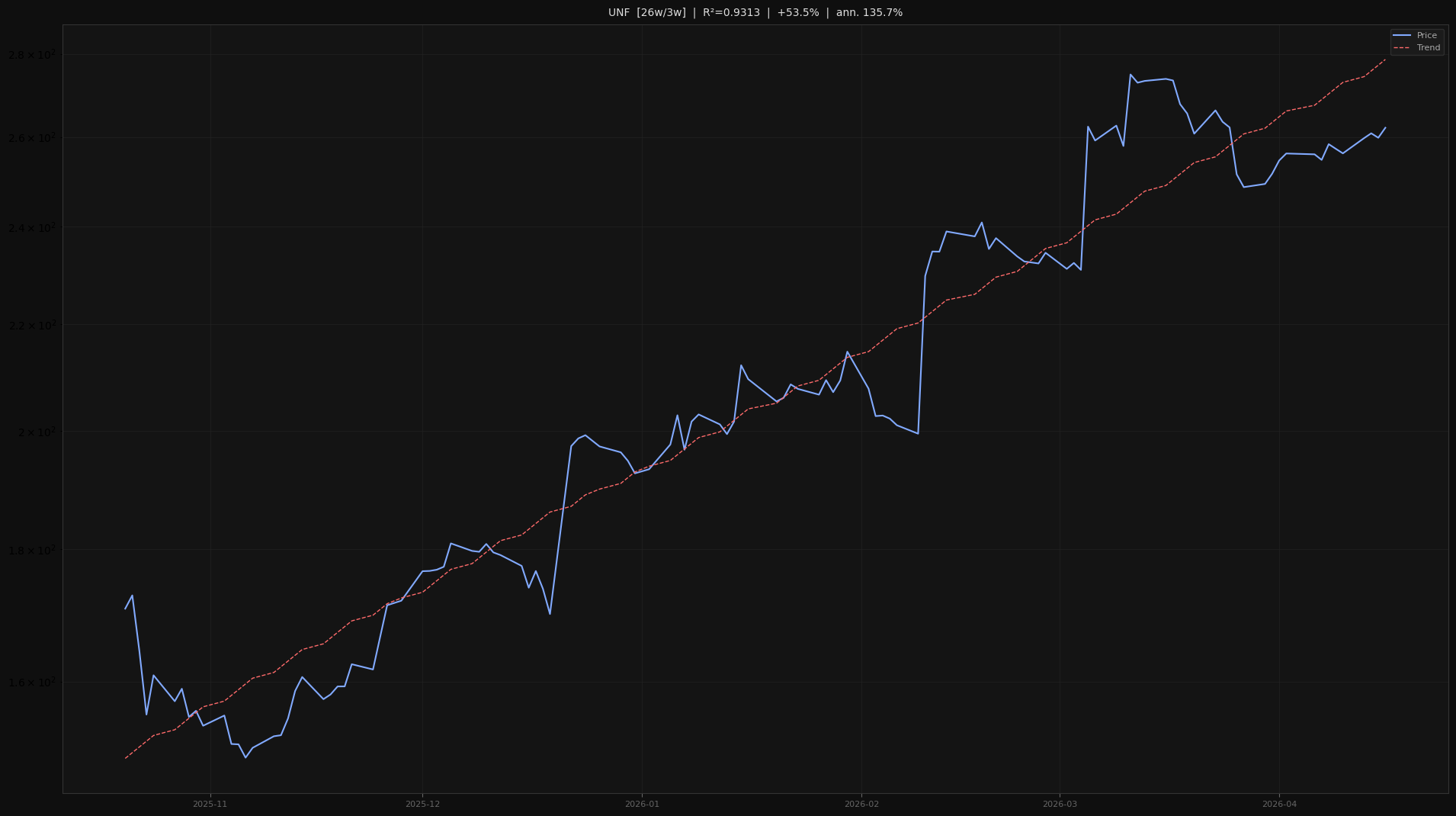 UNF price trend chart 2026-W16