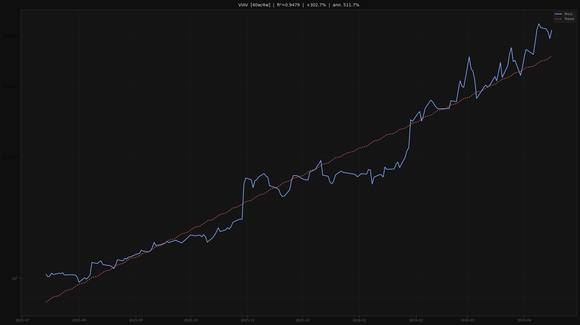 VIAV price trend chart 2026-W16