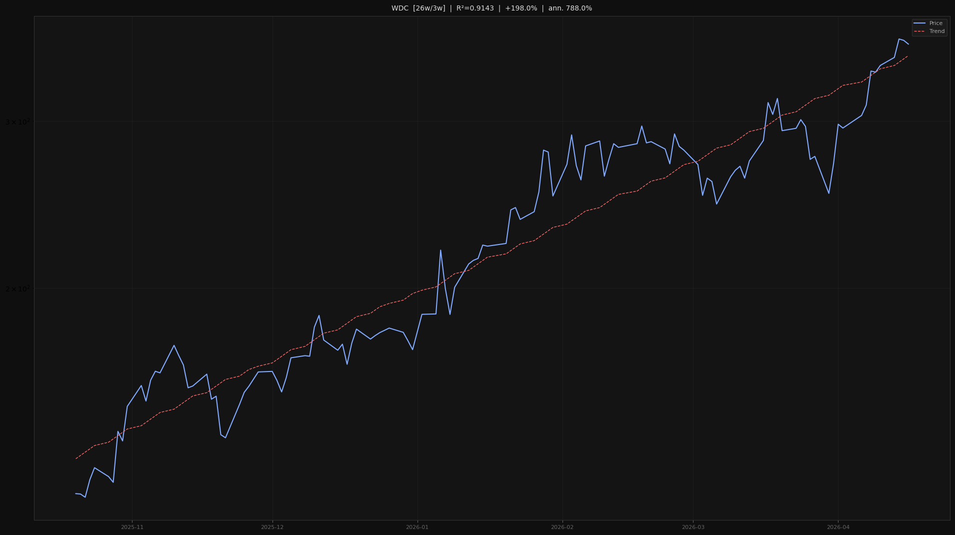 WDC price trend chart 2026-W16