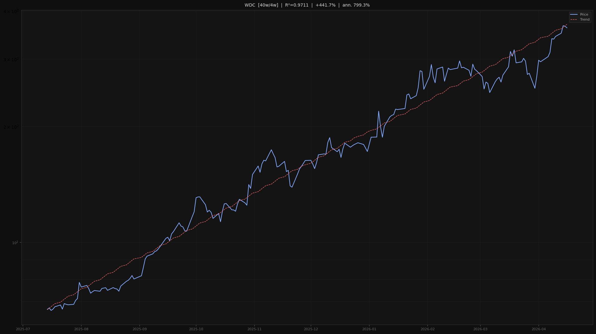 WDC price trend chart 2026-W16