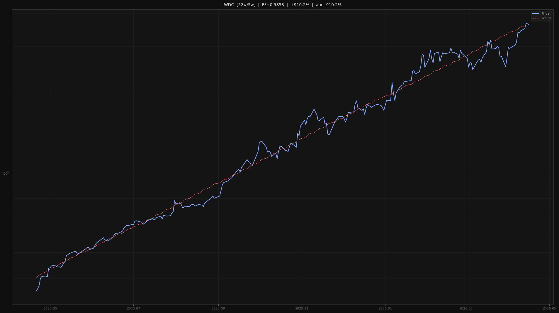 WDC price trend chart 2026-W16