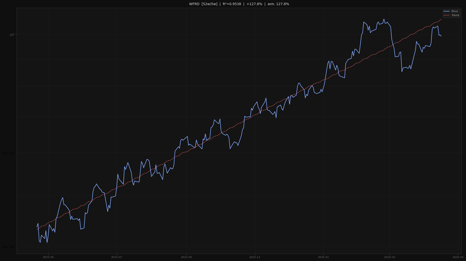 WFRD price trend chart 2026-W16